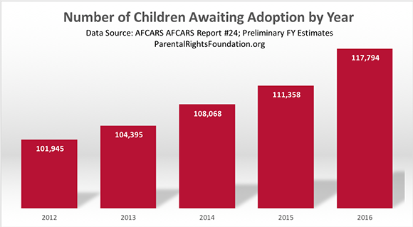 Number of Children Awaiting Adoption