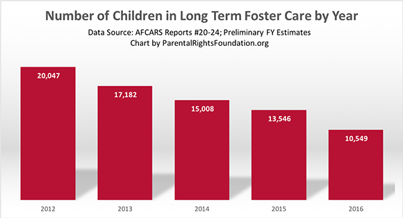 Number of Children in Long Term Foster Care