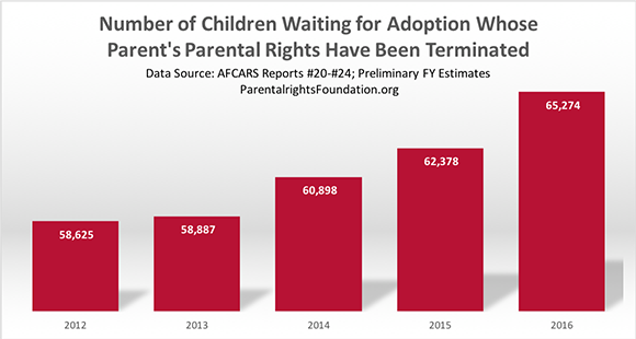 Number of Terminations of Parental Rights by Year